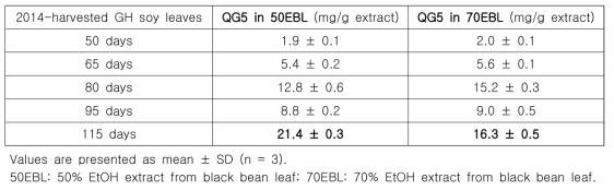 Comparison of QG5 contents in 50ESL and 70ESL from the 2014-BB soy leaves havingdifferent cultivating duration