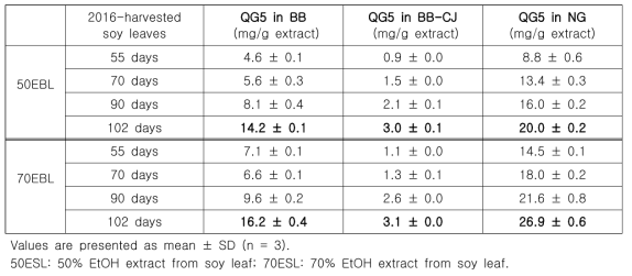 Comparison of QG5 contents in 50EBL and 70EBL from the 2015-GH and 2015-NG soy leaveshaving different cultivating duration