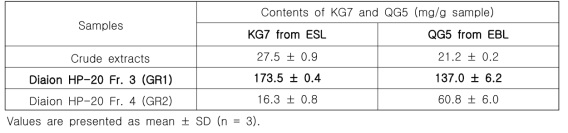 Contents of KG7 and QG5 in glycoside rich fractions of 70ESL and 70EBL