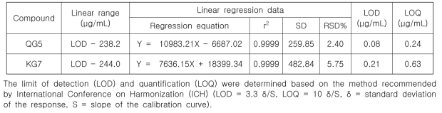 Linear regression, LOD, and LOQ data of standard compound, QG5 and KG7