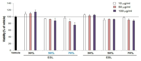 Cell viability of soy leaf extracts in MIN6 beta-cells. Cells were treated with vehicle (DMSO) or indicated concentrations of samples. Twenty four hours after treatment of extracts, cell viability was measured by Cyto XTM cell viability assay kit (LPS solution, Korea). *P < 0.05, compared with vehicle.