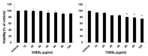 Fig. 27. Cell viability of soy leaf extracts in MIN6 beta-cells. Cells were treated with vehicle (DMSO) or indicated concentrations of samples. Twenty four hours after treatment of extracts, cell viability was measured by Cyto XTM cell viability assay kit (LPS solution, Korea). *P < 0.05, compared with vehicle.