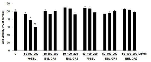 Fig. 28. Cell viabilities of 70ESL, 70EBL and their glycoside-rich fractions (GRs) in pancreatic MIN6 cells. Cells were treated with vehicle (DMSO) or indicated concentrations of compounds for 48 h. Cell viability was measured by Cyto XTM cell viability assay kit (LPS solution, Korea). *P<0.05, **P<0.01 compared with control.vehicle.