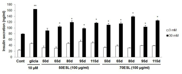 the glucose-induced insulin secretion test of ESL and EBL extracts performed in pancreatic MIN6β-cells. MIN6 cells were seeded into a 24-well plate at a density of 1 × 105 cells per well and grown for 48 h. The cells were washed twice and preincubated for 60 min in glucose-free medium. Then cells were treated with 3 or 30 mM glucose, and soy leaf extracts (100 μg/ml) incubated for 30 min at 37℃. After incubation, the insulin concentration of the media were measured (Alpco diagnostics, insulin ELISA kit). *P<0.05, **P<0.01 compared with control.