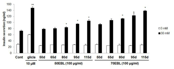 the glucose-induced insulin secretion test of EBL extracts performed in pancreatic MIN6 β-cells.MIN6 cells were seeded into a 24-well plate at a density of 1 × 105 cells per well and grown for 48 h. The cells were washed twice and preincubated for 60 min in glucose-free medium. Then cells were treated with 3 or 30 mM glucose, and soy leaf extracts (100 μg/ml) incubated for 30 min at 37℃. After incubation, the insulin concentration of the media were measured (Alpco diagnostics, insulin ELISA kit). *P<0.05, **P<0.01 compared with control.