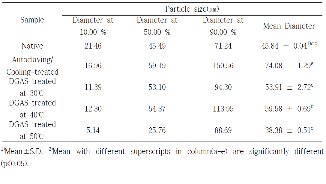 Particle size profile of native, autoclaving/cooling-treated and DGAS-treated potato starches