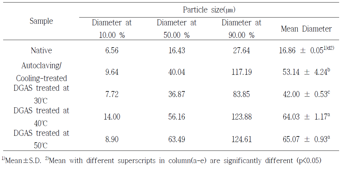 Particle size profile of native, autoclaving/cooling-treated and DGAS-treated sweet potato starches