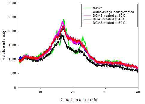 X-ray diffractogram patterns of native, autoclaving/cooling-treated and DGAS-treated potato starches.
