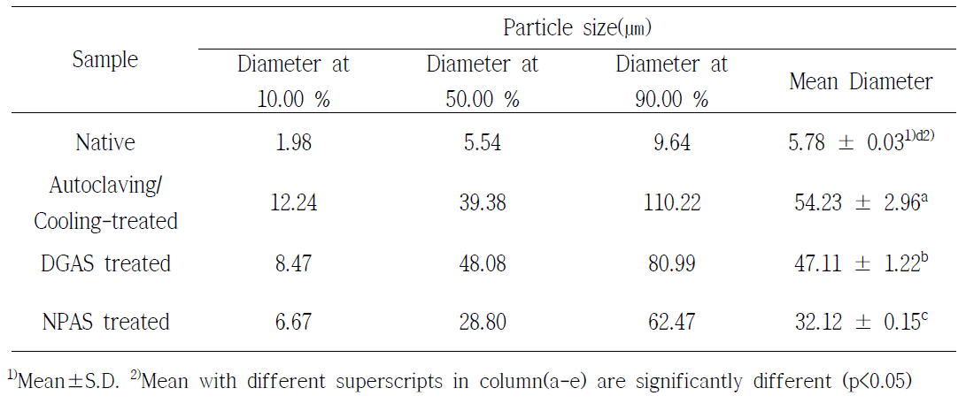 Particle size profile of native, autoclaving/cooling-treated, DGAS-treated and NPAS-treated nonglutinous rice starches.