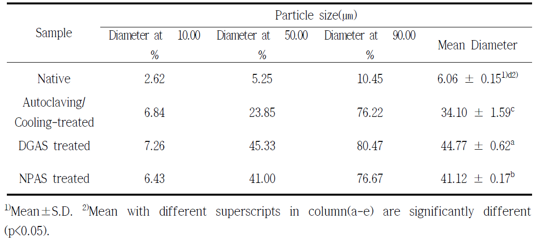 Particle size profile of native, autoclaving/cooling-treated, DGAS-treated and NPAS-treated glutinous rice starches.
