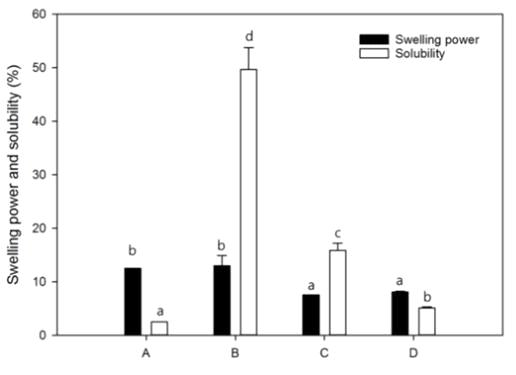 Swelling power and solubility of Native (A), Autoclaving/Cooling-treated (B),SPase-GPase treated (C), GPase treated (D) potato starches.