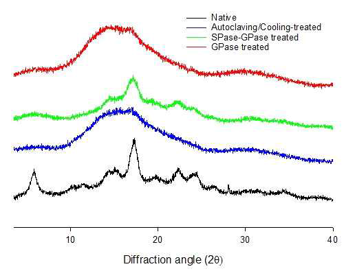X-ray diffraction of native, autoclaving/cooling-treated, SPase-GPase and GPase treated potato starches