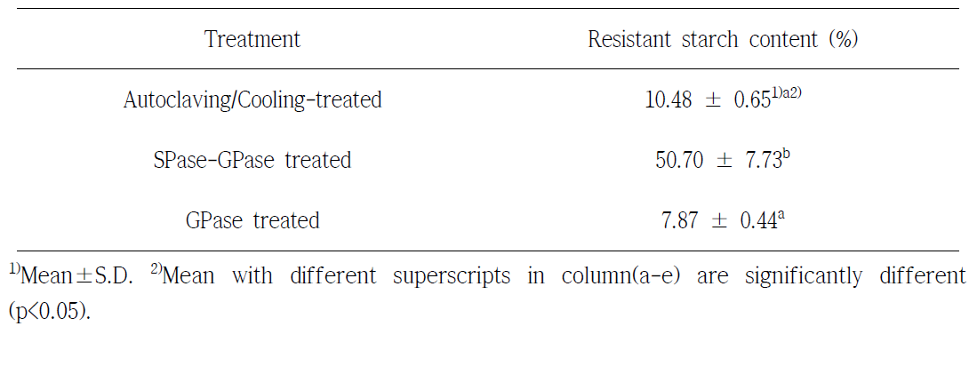 Resistant starch content of autoclaving/cooling-treated (A), SPase-GPase treated (B) and GPase treated (C) potato starches