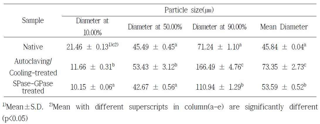 Particle size profile of native, autoclaving/cooling, SPase-GPase-treated potato starch.