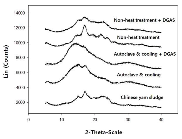 X-ray diffraction of Chinese yam sludge and modified chinse yam sludge treated with autoclve & cooling, autoclave & cooling with DGAS treatment, non-heat treatment, and non-heat treatment with DGAS treatment.