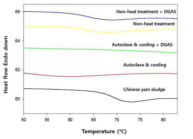 DSC analysis of Chinese yam sludge and modified chinse yam sludge treated with autoclve & cooling, autoclave & cooling with DGAS treatment, non-heat treatment, and non-heat treatment with DGAS treatment.
