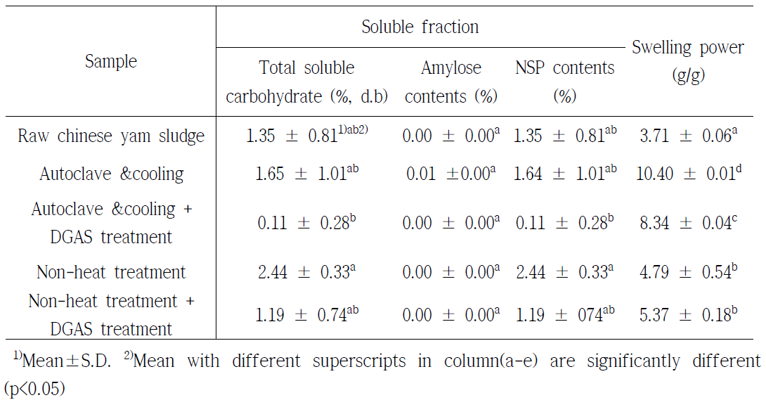 Solubility and swelling power of Chinese yam sludge and modified chinse yam sludge treated with autoclve & cooling, autoclave & cooling with DGAS treatment, non-heat treatment, and non-heat treatment with DGAS treatment in toom temperature