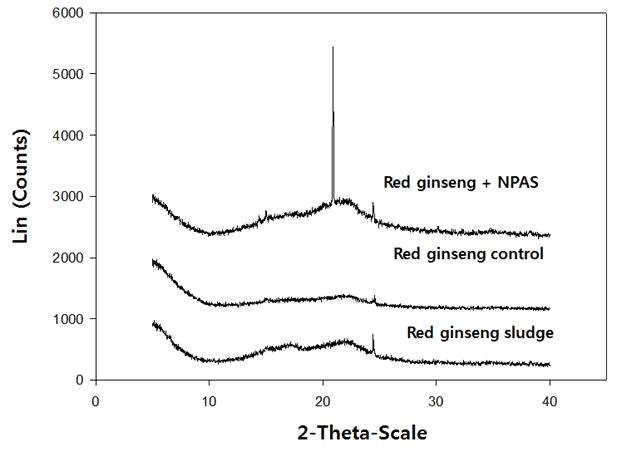 X-ray diffraction of red ginseng sludge and modified red ginseng sludge control and red ginseng sludge treated with NPAS.
