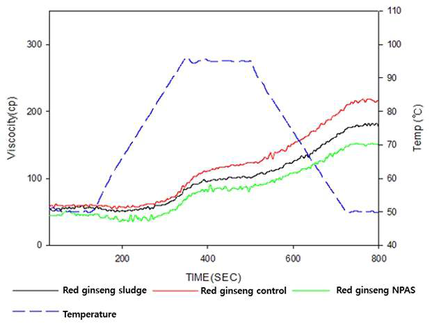 Pasting viscosity of red ginseng sludge and modified red ginseng sludge control and red ginseng sludge treated with NPAS.