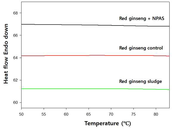 DSC analysis of red ginseng sludge and modified red ginseng sludge control and red ginseng sludge treated with NPAS.