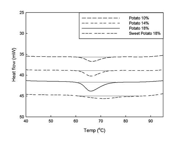 DSC thermograms of native potato starch granules (10, 14, & 18%) and sweet potato starch granule