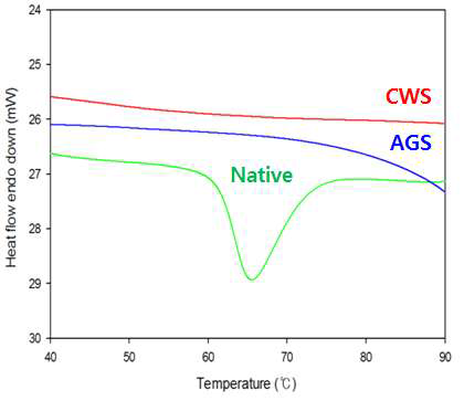 DSC thermograms of native, NaOH-treated, and EtOH-treated potato starches.