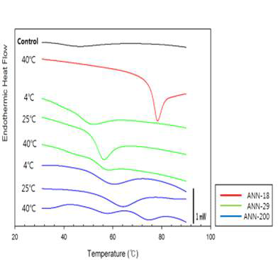 DSC thermograms of annealed AGPS.