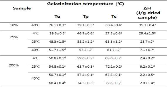 Thermal characteristics of annealed AGPS