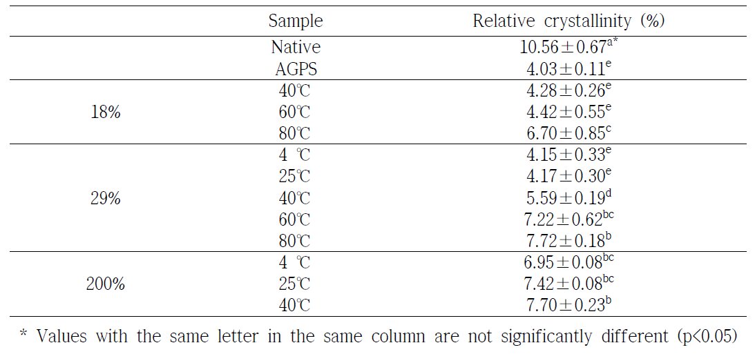 Relative crystallinity of native, AGPS and treated AGPS
