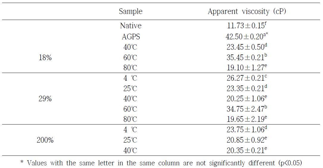 Apparent viscosity of native, AGPS and treated AGPS