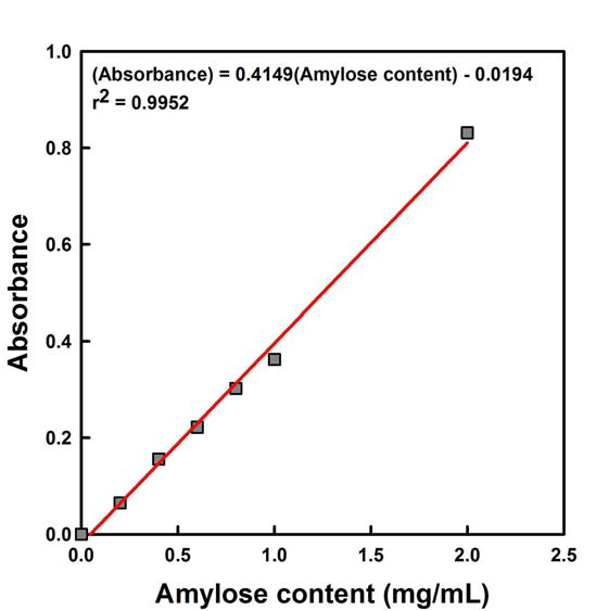 Standard curve for measuring the apparent amylose content.