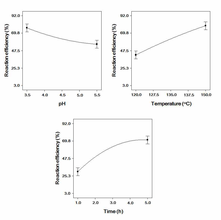 One-factor plots showing the effects of pH, reaction temperature, and reaction time on reaction efficiency of citrate starch from normal corn starch.