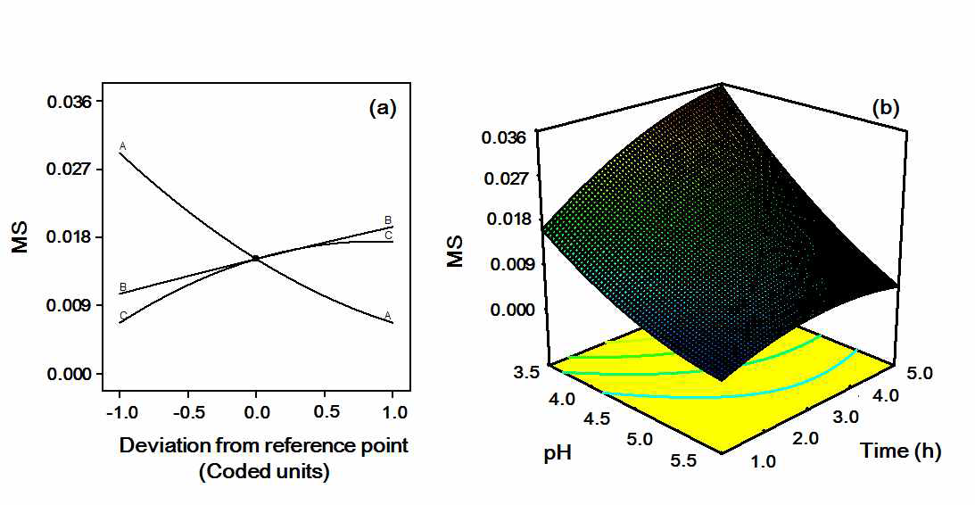 Perturbation plot (a) describing the effects of pH (A), reaction temperature (B), and reaction time (C) and response surface plot (b) describing the interaction between pH and reaction time on molar degree of substitution (MS) of citrate starch from normal corn starch.