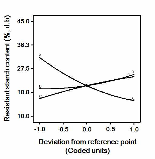 Perturbation plot describing the effects of pH (A), reaction temperature (B), and reaction time (C) on resistant starch content in the uncooked state of citrate starch from normal corn starch.