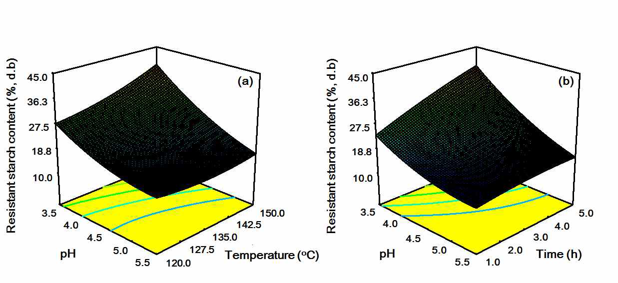 Response surface plots describing the interaction between pH and temperature and pH and time on resistant starch content in the uncooked state of citrate starch from normal corn starch.