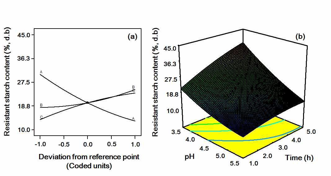 Perturbation plot (a) describing the effects of pH (A), reaction temperature (B), and reaction time (C) and response surface plot (b) describing the interaction between pH and reaction time on resistant starch content in the cooked state of citrate starch from normal corn starch.
