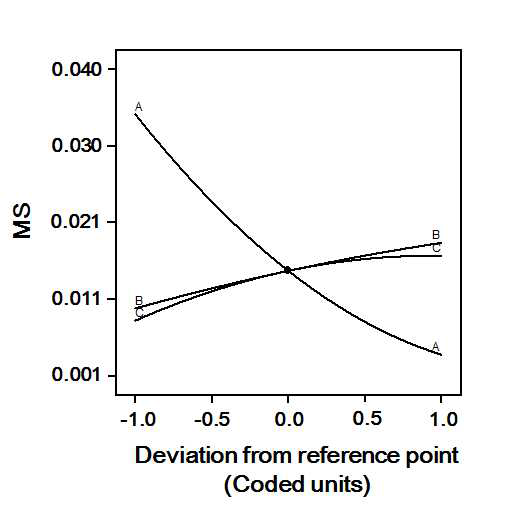 Perturbation plot describing the effects of pH (A), reaction temperature (B), and reaction time (C) on molar degree of substitution (MS) of citrate starch from waxy corn starch.