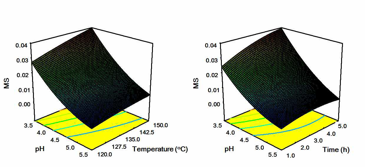 Response surface plots describing the interaction between pH and temperature and pH and time on molar degree of substitution (MS) of citrate starch from waxy corn starch.