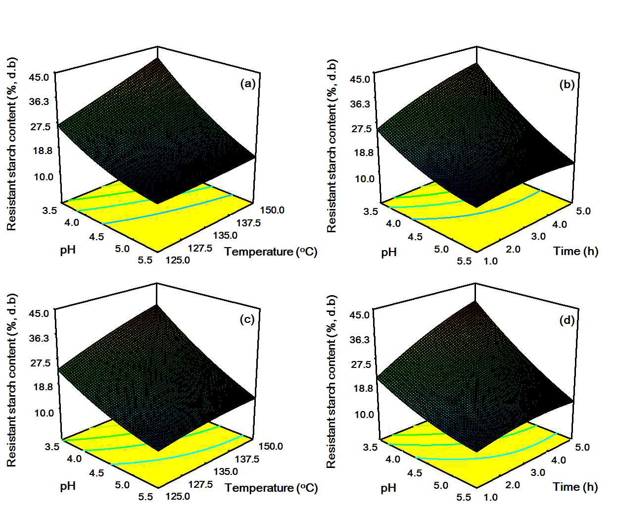 Response surface plots describing the interaction between pH and temperature and pH and time on resistant starch contents in uncooked (a & b) and cooked (c & d) states of citrate starch from waxy corn starch.