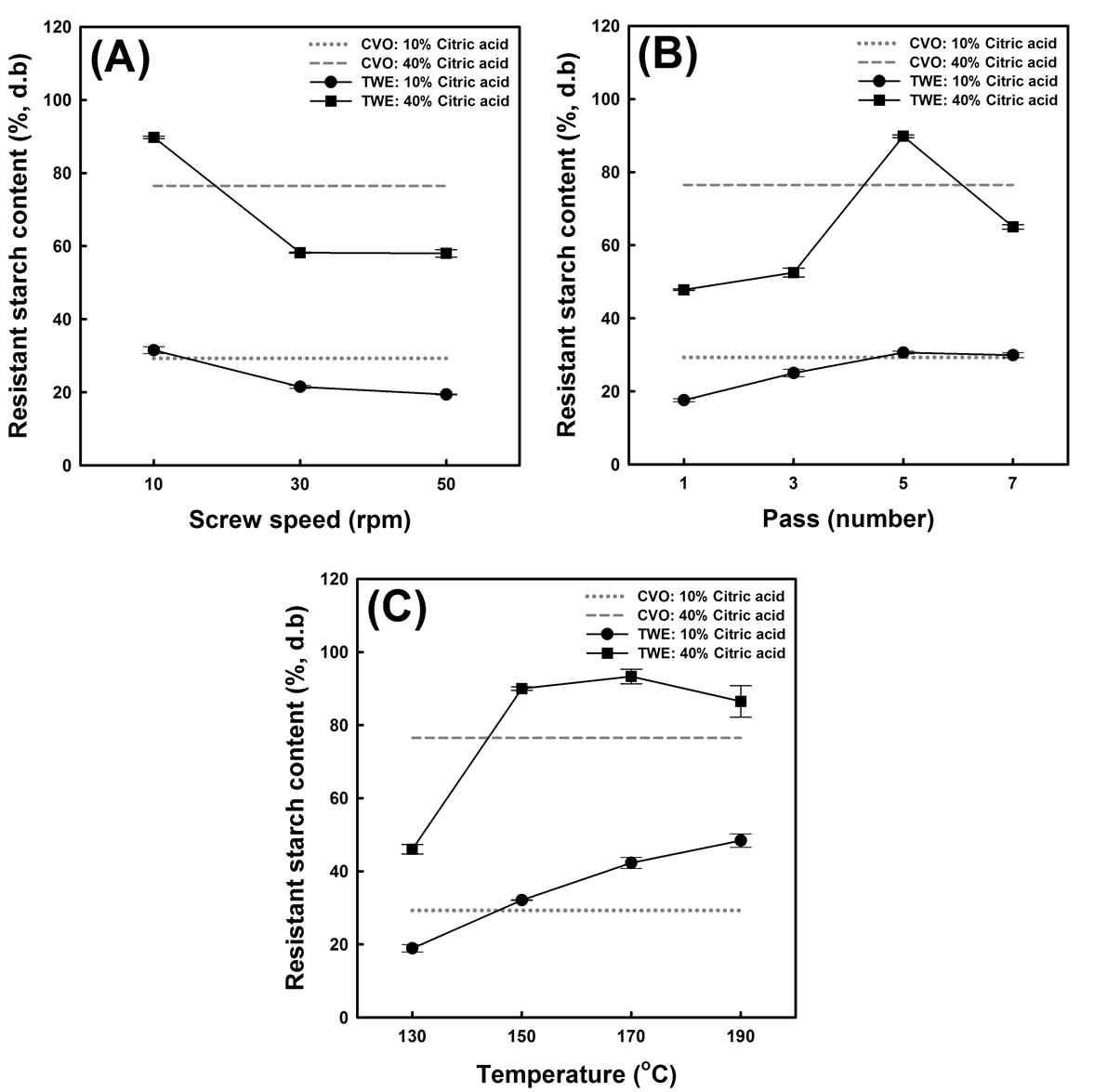 Effects of screw speed (A), passage (B), and temperature (C) on resistant starch contents of starch citrates prepared with different concentrations (10 and 40%) of anhydrous citric acid using a convection oven (CVO) and twin-screw extruder (TWE). Except for the mentioned parameter, other conditions were identical: (A) 150oC, and 5 passes, (B) 150oC, and 10 rpm, and (C) 10 rpm and 5 passes.