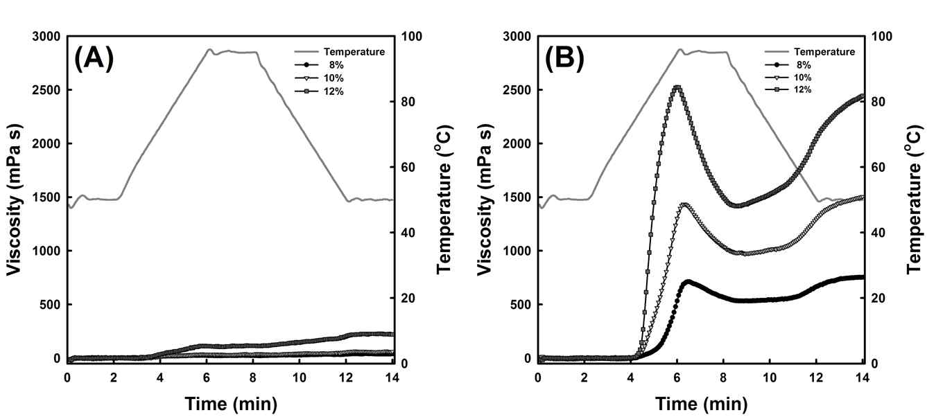 Effects of starch citrate concentration on the pasting viscosity profiles of citrate starches with similar resistant starch contents. Citrate starches were prepared with the twin-screw extruder operated with different screw speeds of 30 (A) and 50 (B) rpm at 150oC and 5 passes.