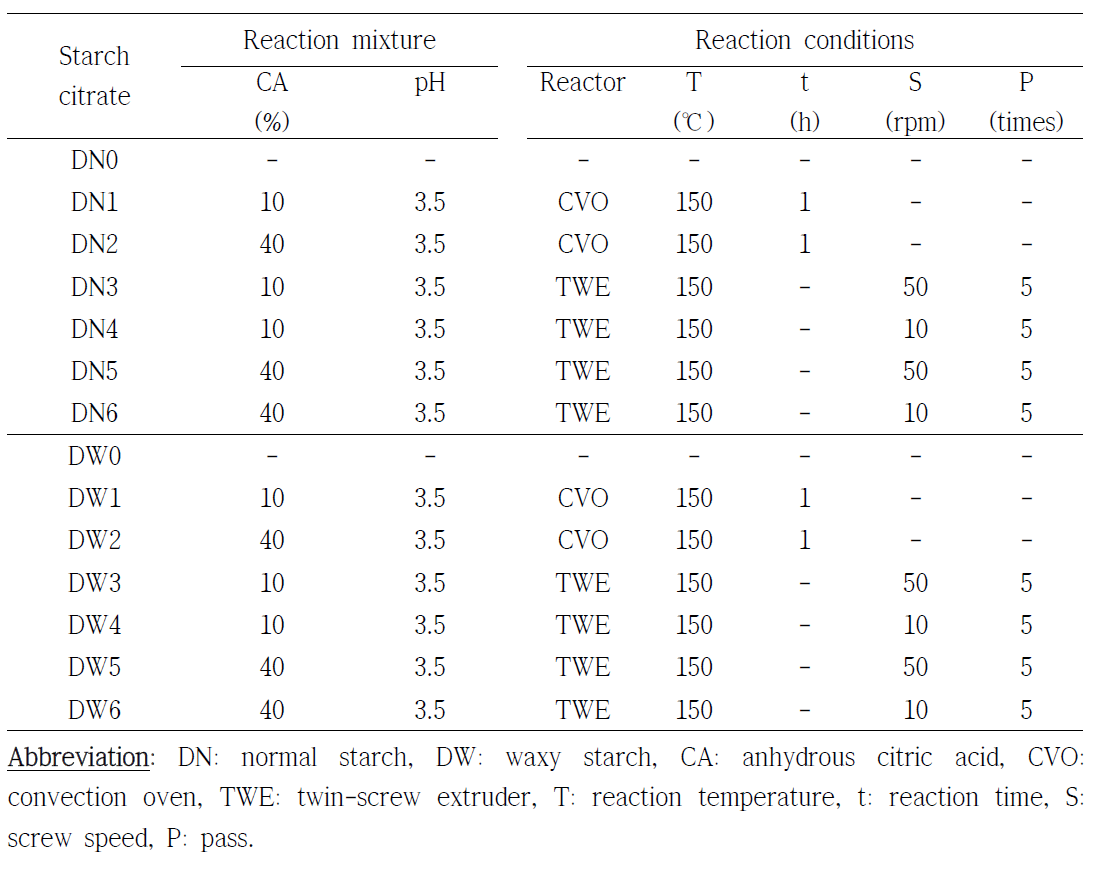 Reaction conditions for preparation of citrate starches by dynamic dry heating reaction.
