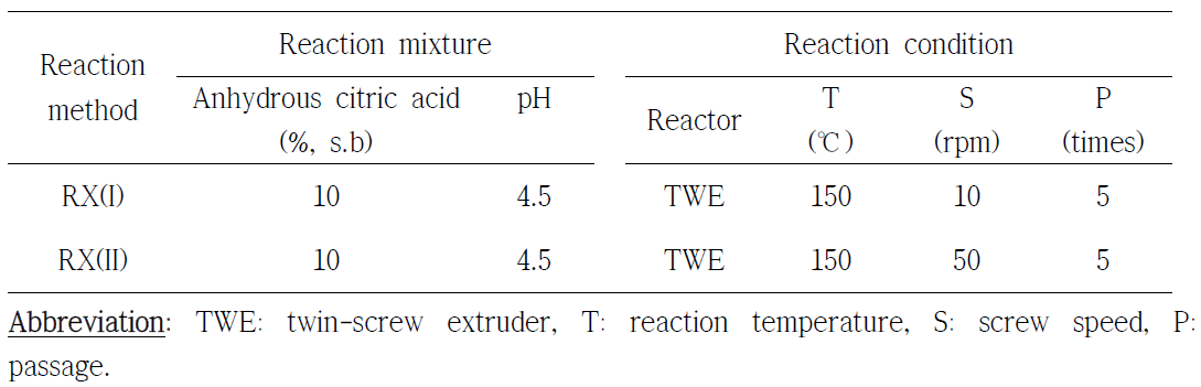 Reaction parameters for preparation of citrate starches by dynamic dry heating reaction
