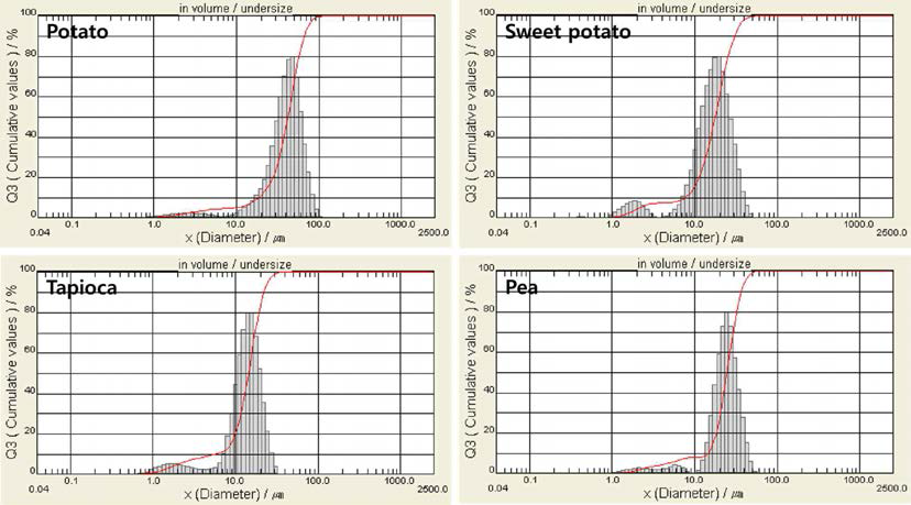 Granule size distributions of native starches obtained from root/tuber