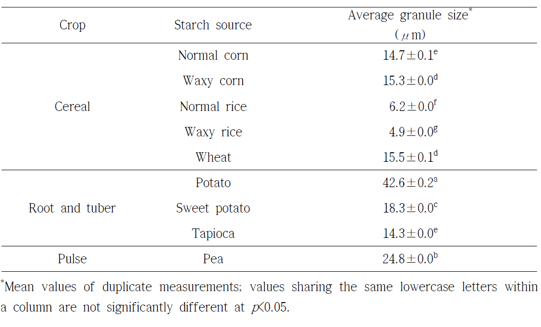 Average granule size of native starches