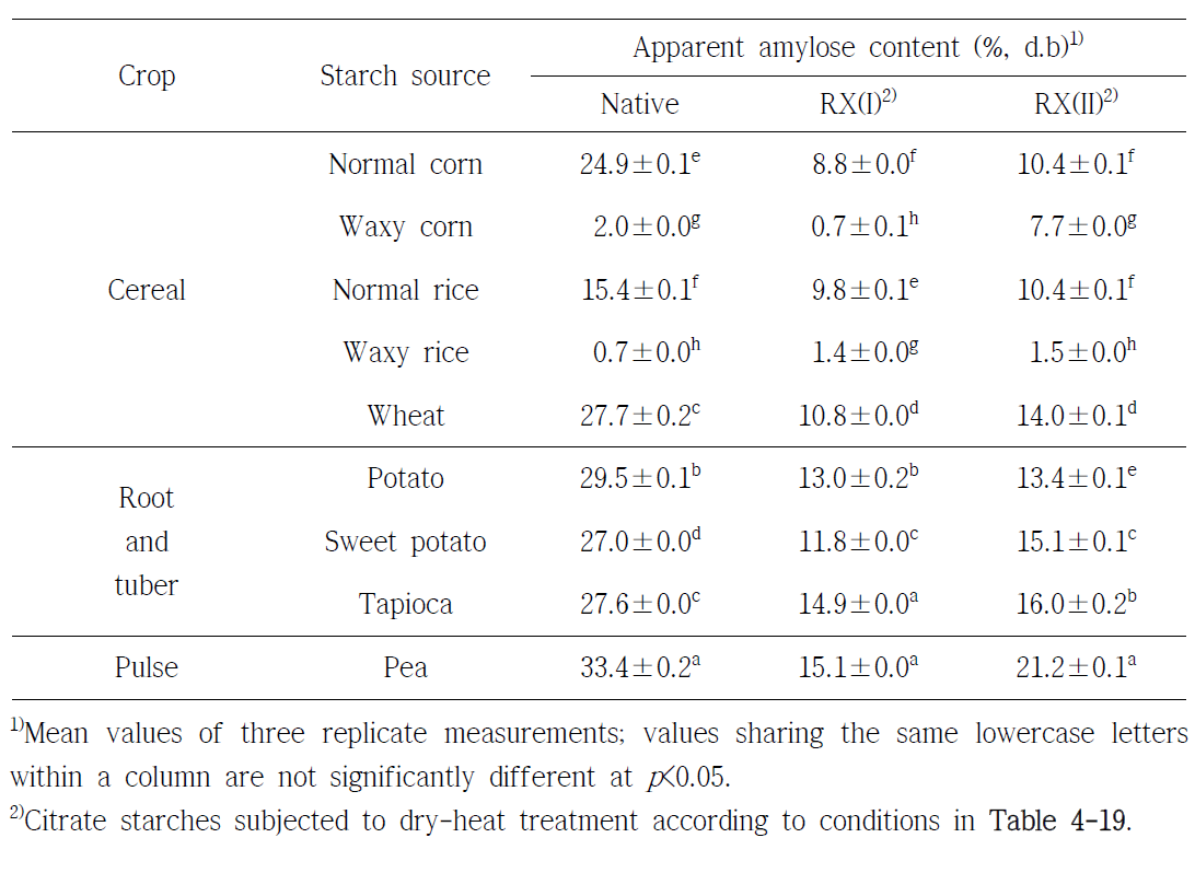 Apparent amylose content of native and citrate starches