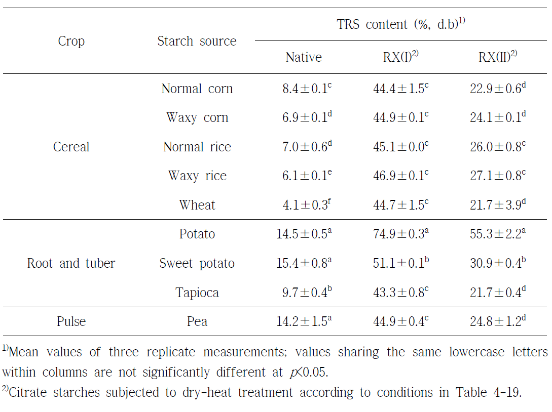 Total resistant starch (TRS) contents of native and citrate starches