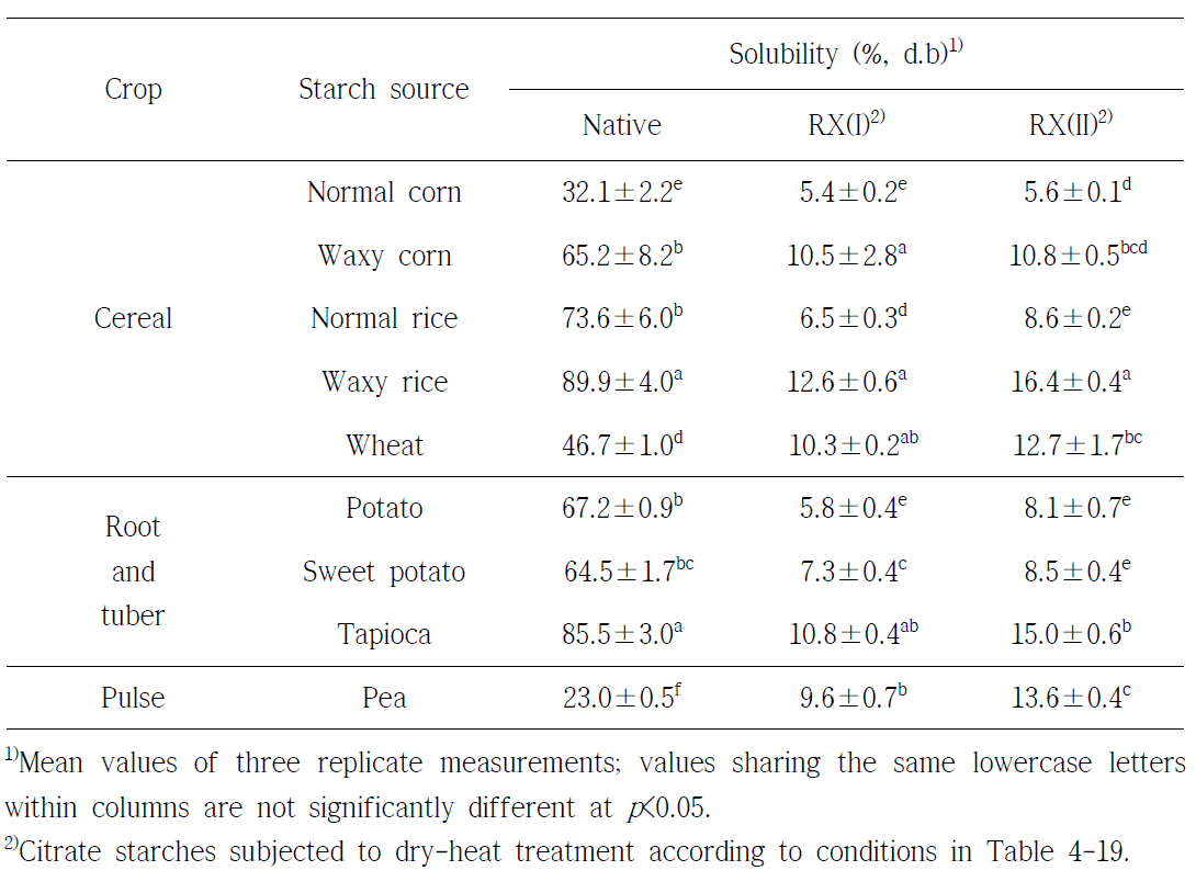 Solubility of native and citrate starches