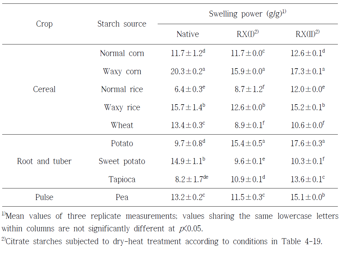 Swelling power of native and citrate starches