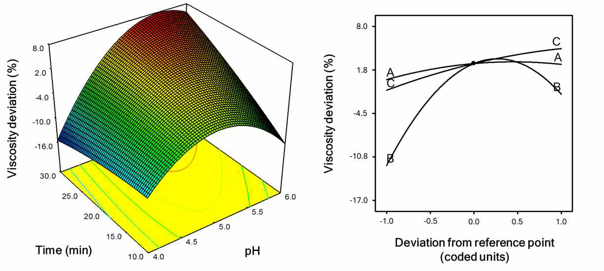 Response surface and perturbation plot describing the interaction between reaction mixture pH and time on pasting viscosity deviation of normal corn starch-phosphate mixtures treated with DBD low-temperature plasma.